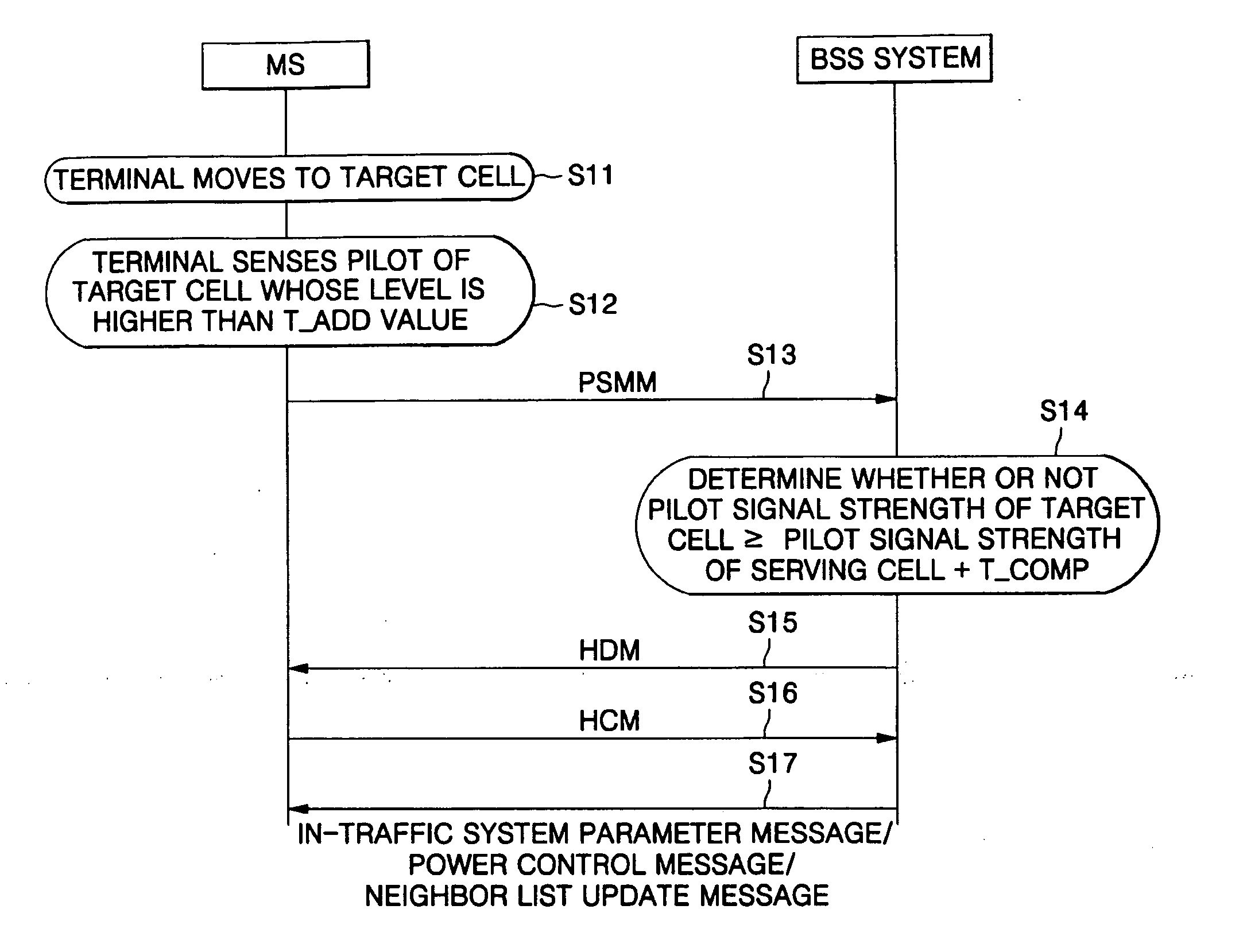 Method and system for controlling hard handoff in mobile network
