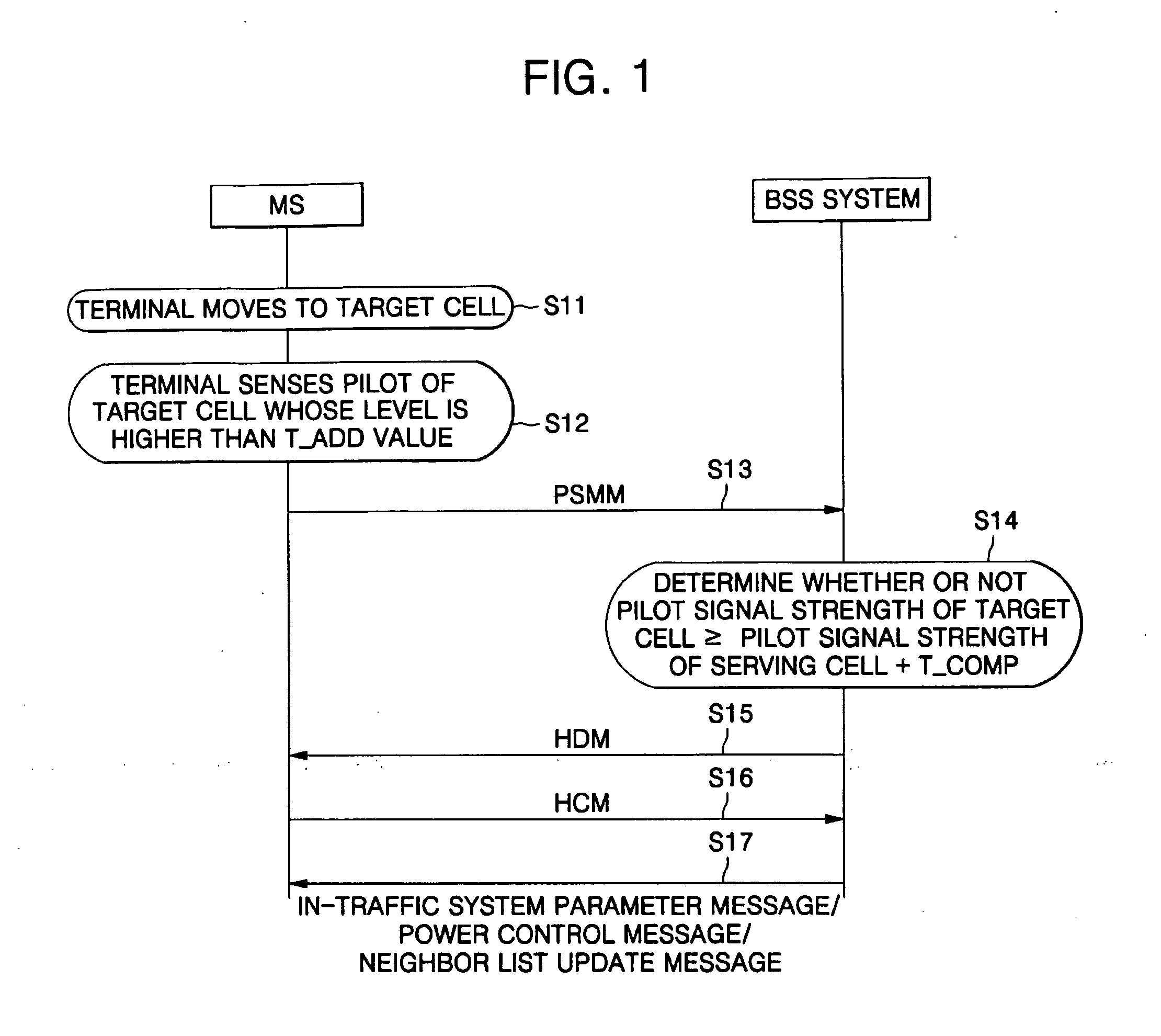 Method and system for controlling hard handoff in mobile network