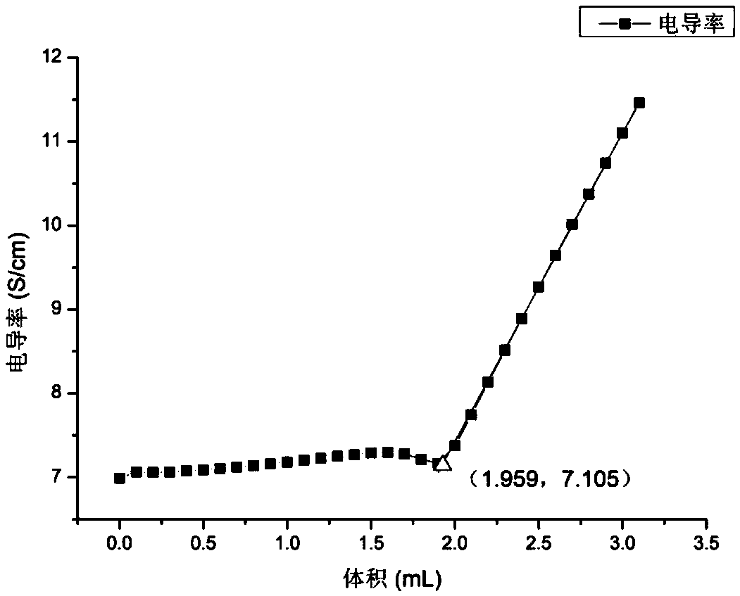 Method for detecting sulfate content by conductivity titration