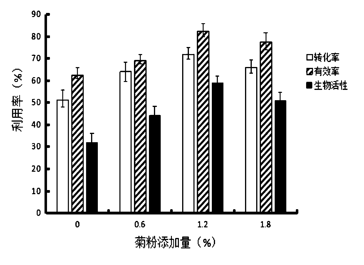 Preparation method of microcapsules with ovalbumin-inulin as wall material