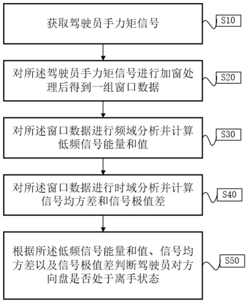 Hand-off detection method of steering wheel and lane keeping assisted driving system