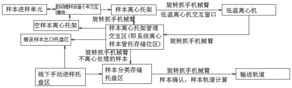 Sample centrifugal management system and method for intelligent laboratory