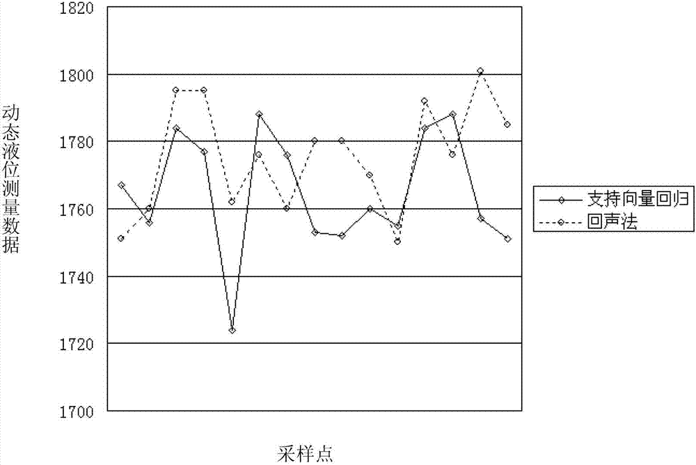 Soft measuring method of dynamic liquid level under sucker rod oil well