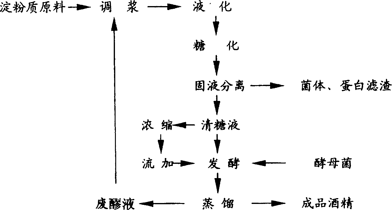 Closed cycle technique for producing alcohol in high concentration through fermentation of clear solution