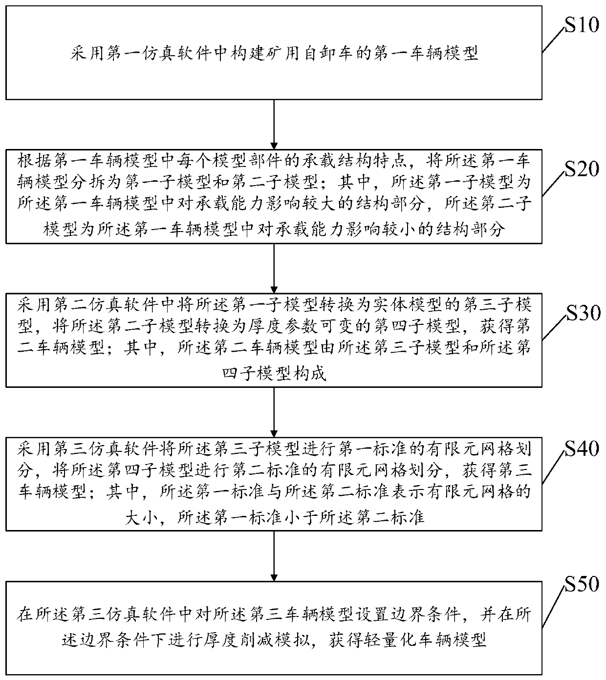 Mining engineering vehicle lightweight model acquisition method and device