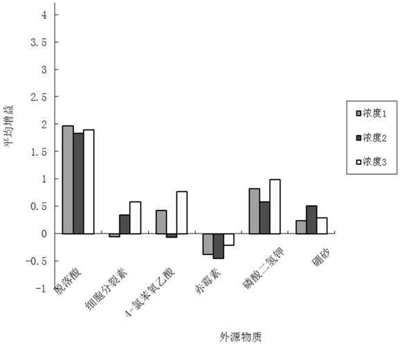 The Method of Using Abscisic Acid to Thin Flowers to Improve Fruiting of Sapindus Sapindus