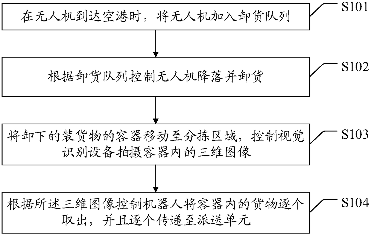 Office building unmanned air port control method, device and computer-readable storage medium