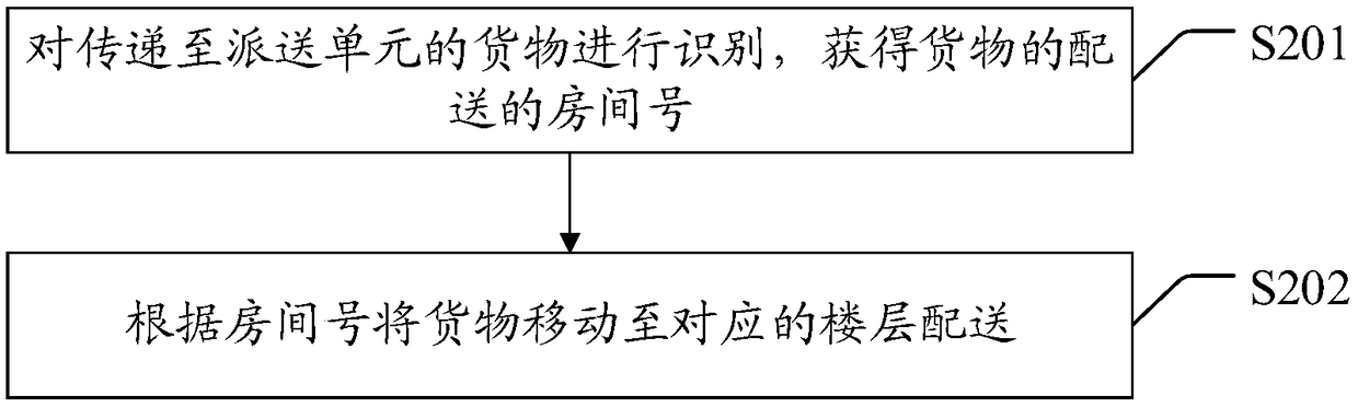 Office building unmanned air port control method, device and computer-readable storage medium