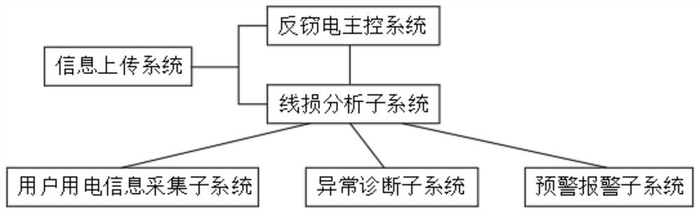 Line loss analysis system applied to electricity larceny prevention