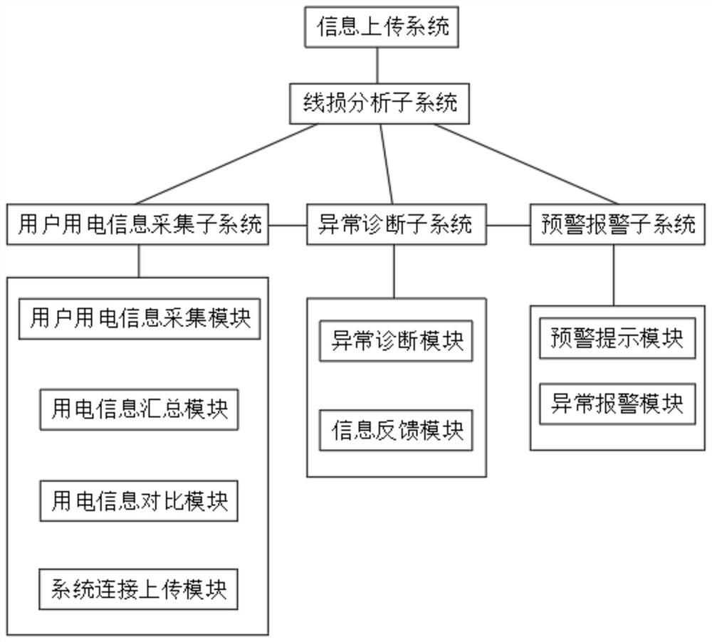 Line loss analysis system applied to electricity larceny prevention