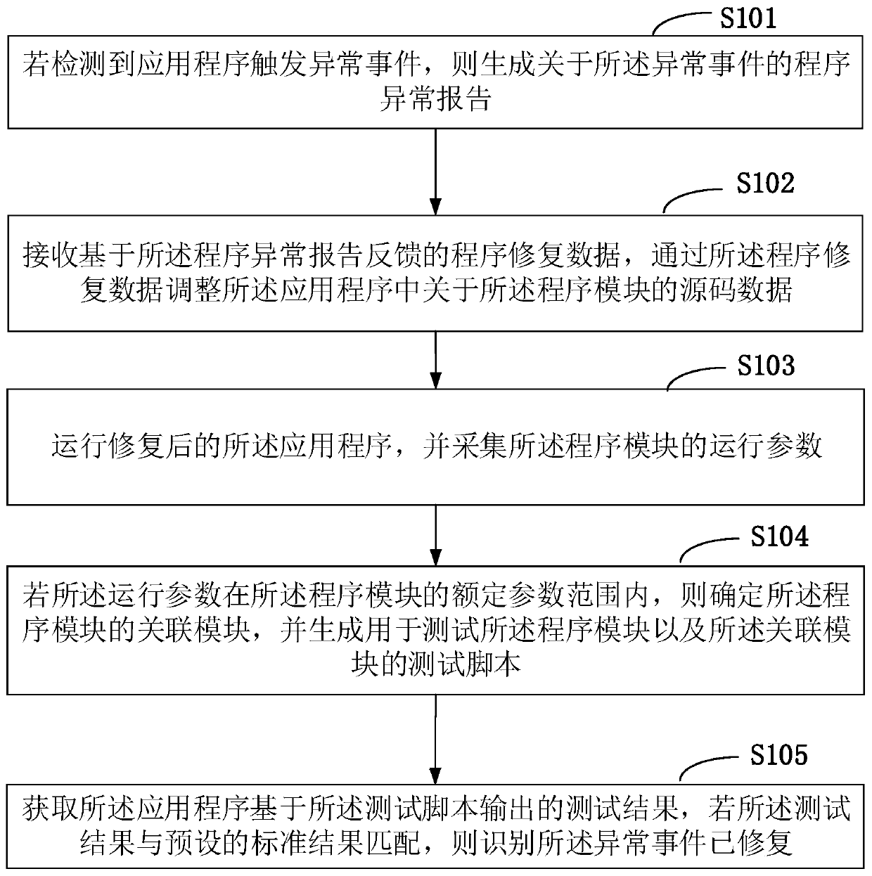 Program exception response method and device