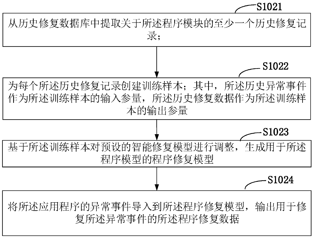 Program exception response method and device