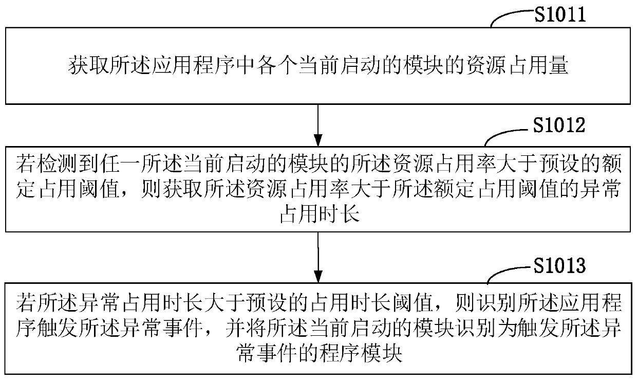 Program exception response method and device