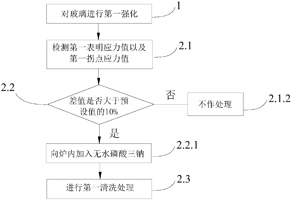 Method used for preparing reinforced glass, reinforced glass, and electronic equipment