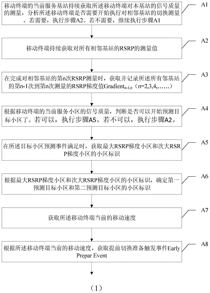 Method and system for enhancing radio link failure recovery based on optimal reconstruction target cell selection