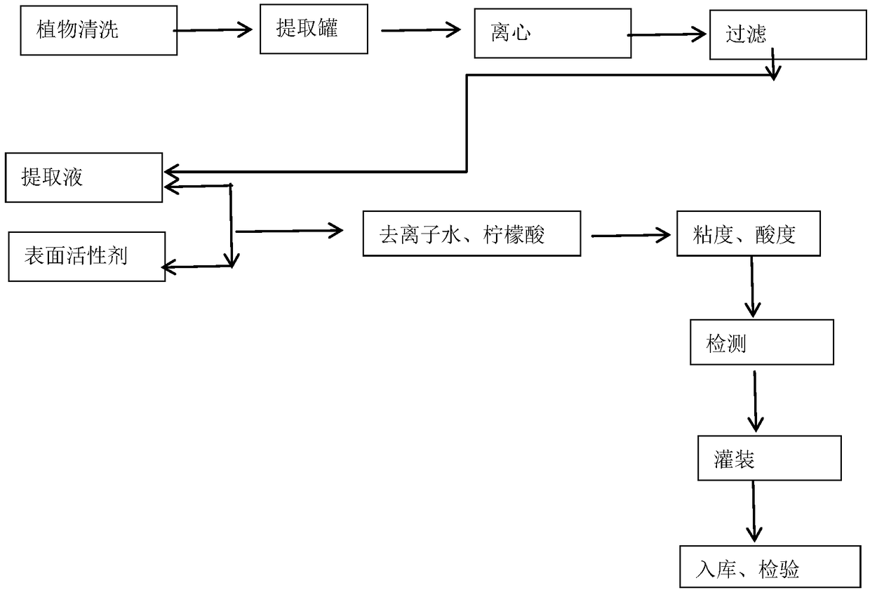 Composite plant shampoo and preparation method thereof