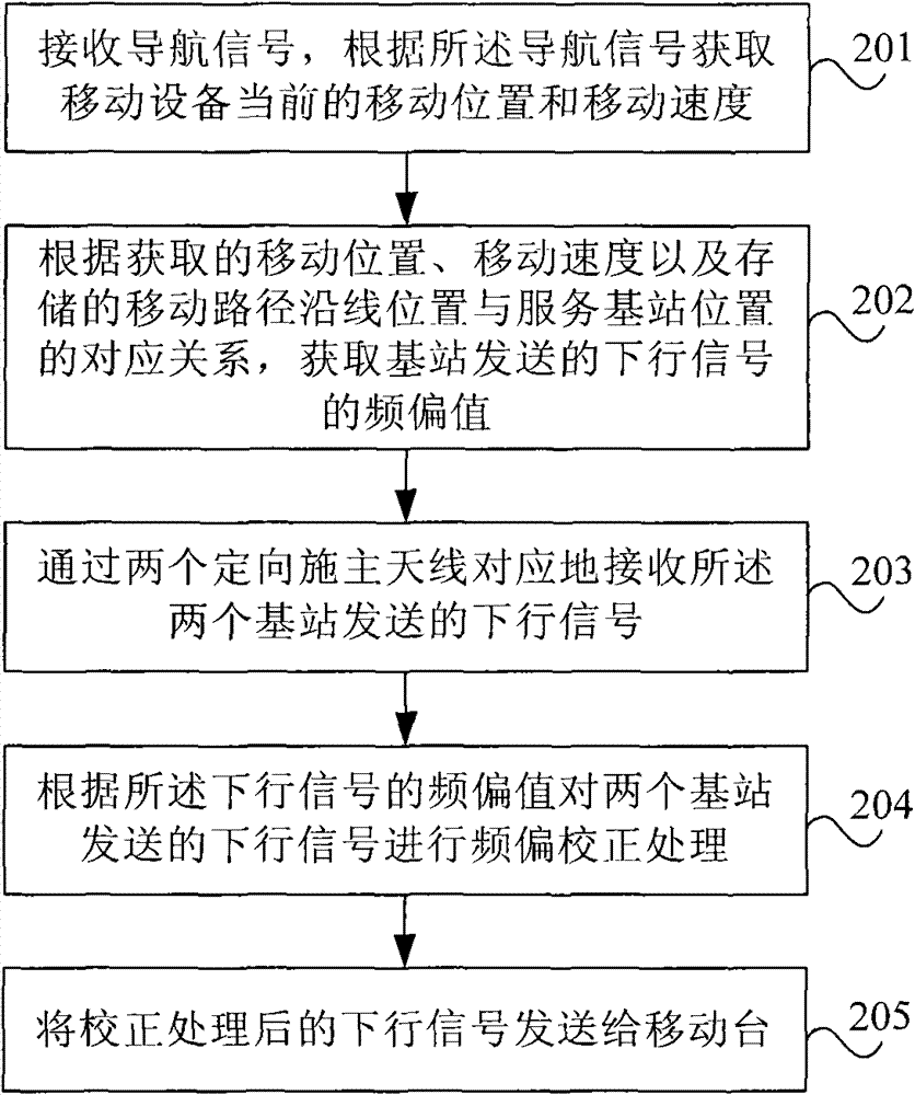 Frequency deviation processing method and system and repeater