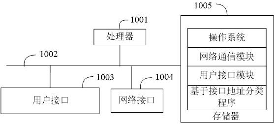 Interface address-based deduplication method, apparatus, device, and readable storage medium