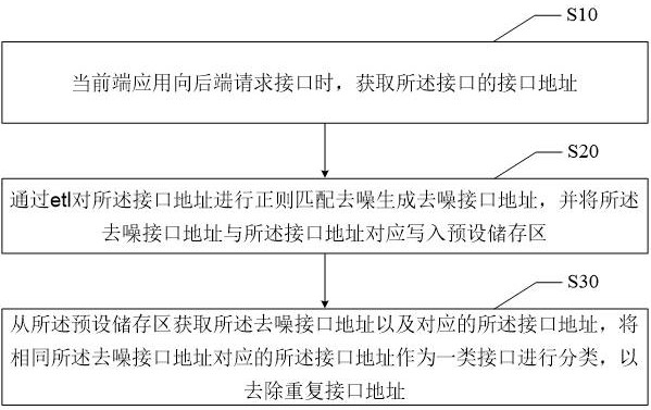 Interface address-based deduplication method, apparatus, device, and readable storage medium