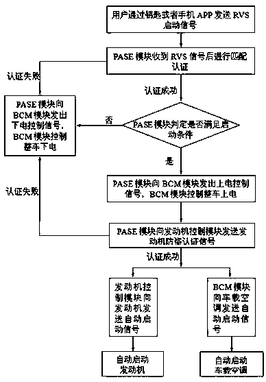 A vehicle keyless remote start system and method