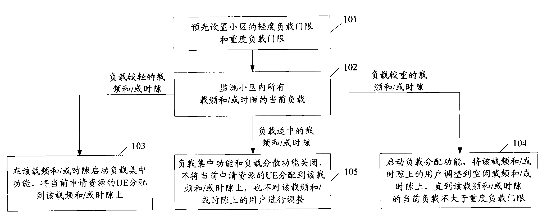 Resource distributing method