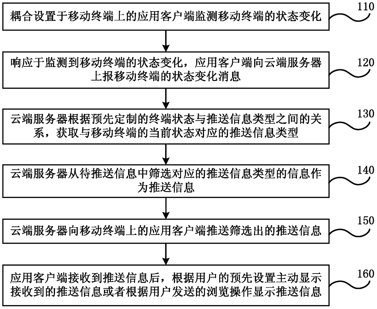 Method and system for pushing information based on mobile terminal status