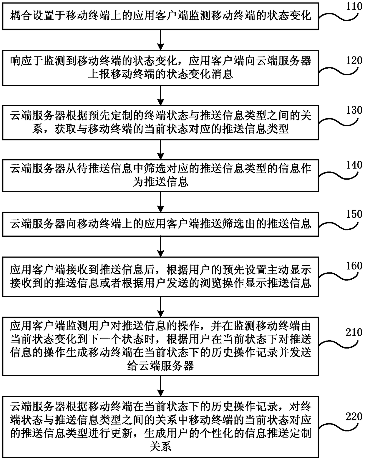 Method and system for pushing information based on mobile terminal status