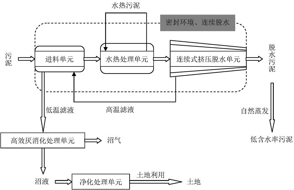A continuous sludge dewatering method based on hydrothermal treatment