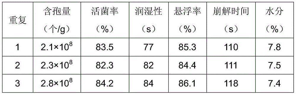 A kind of Trichoderma wettable powder and preparation method thereof