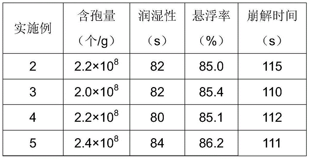 A kind of Trichoderma wettable powder and preparation method thereof