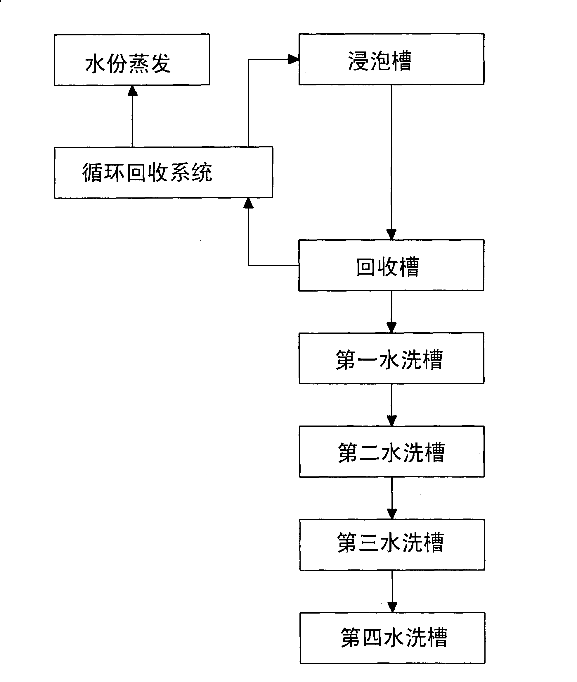 Recovery method for galvanization process and equipment thereof