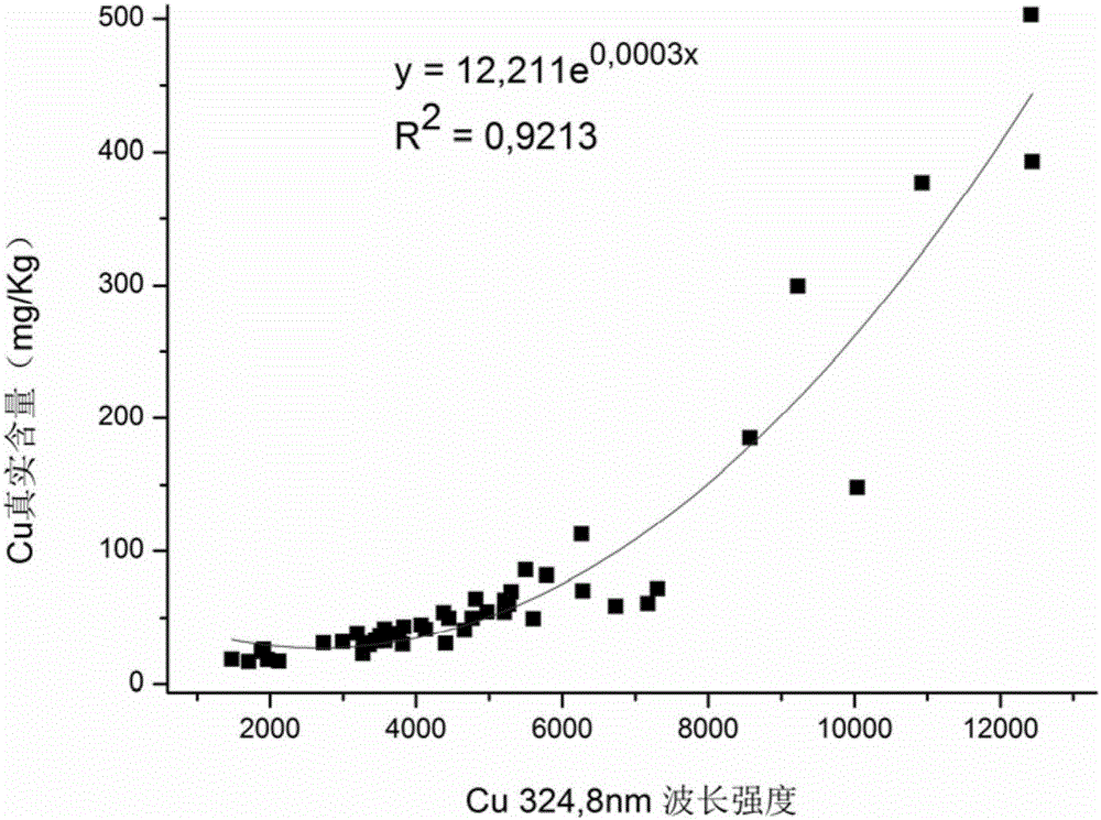 Laser-induced breakdown spectroscopy-based method for quickly detecting copper element in tobacco