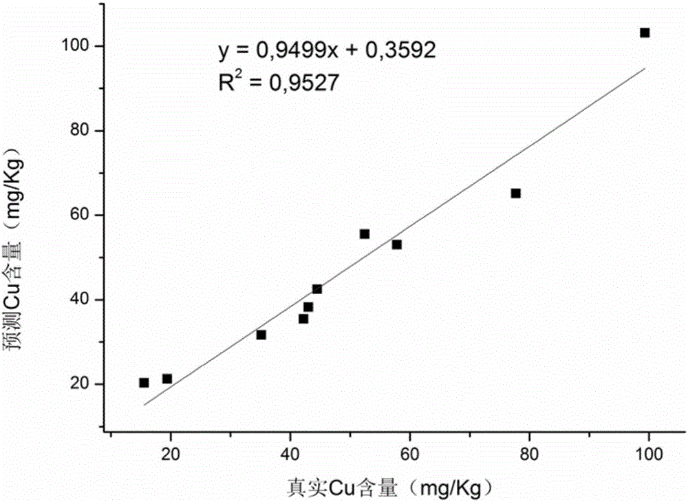 Laser-induced breakdown spectroscopy-based method for quickly detecting copper element in tobacco