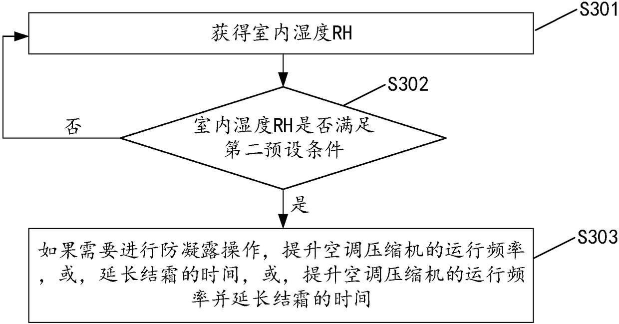 Method for achieving condensation prevention through self cleaning and air conditioner