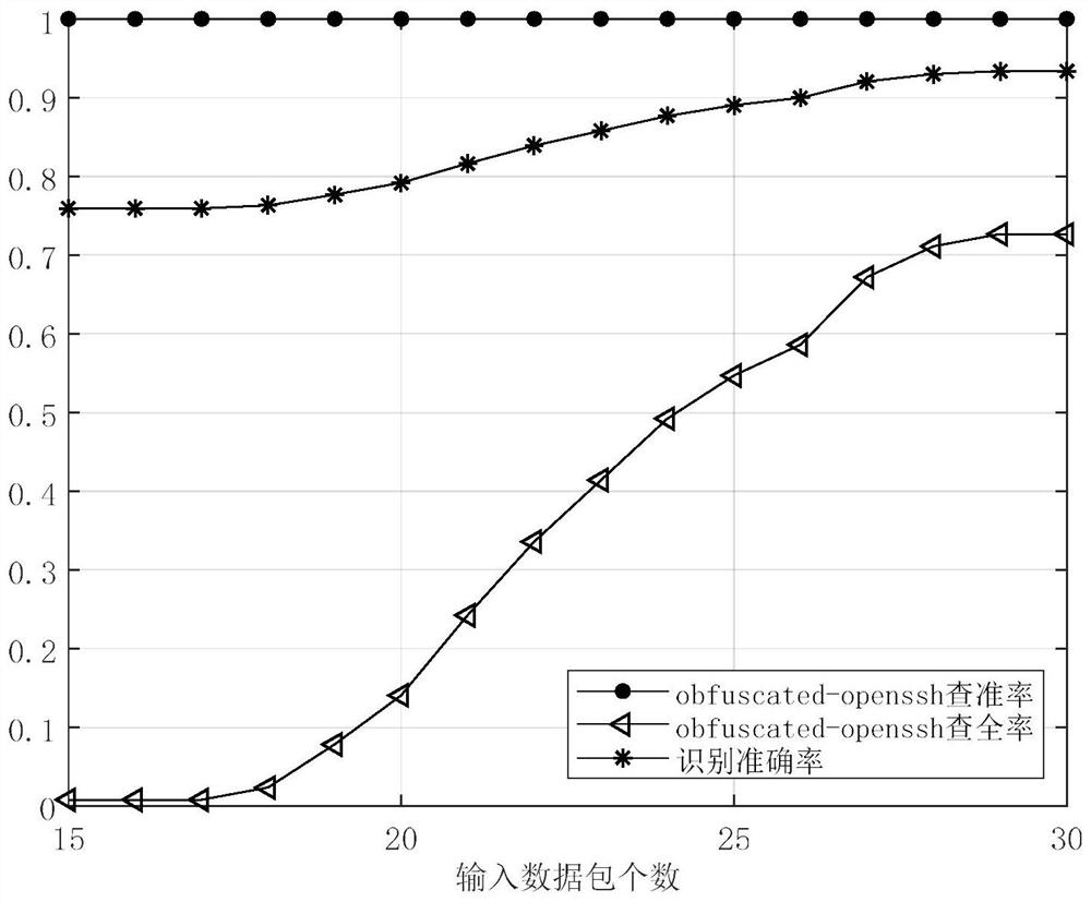 A detection method for obfuscated-openssh protocol traffic