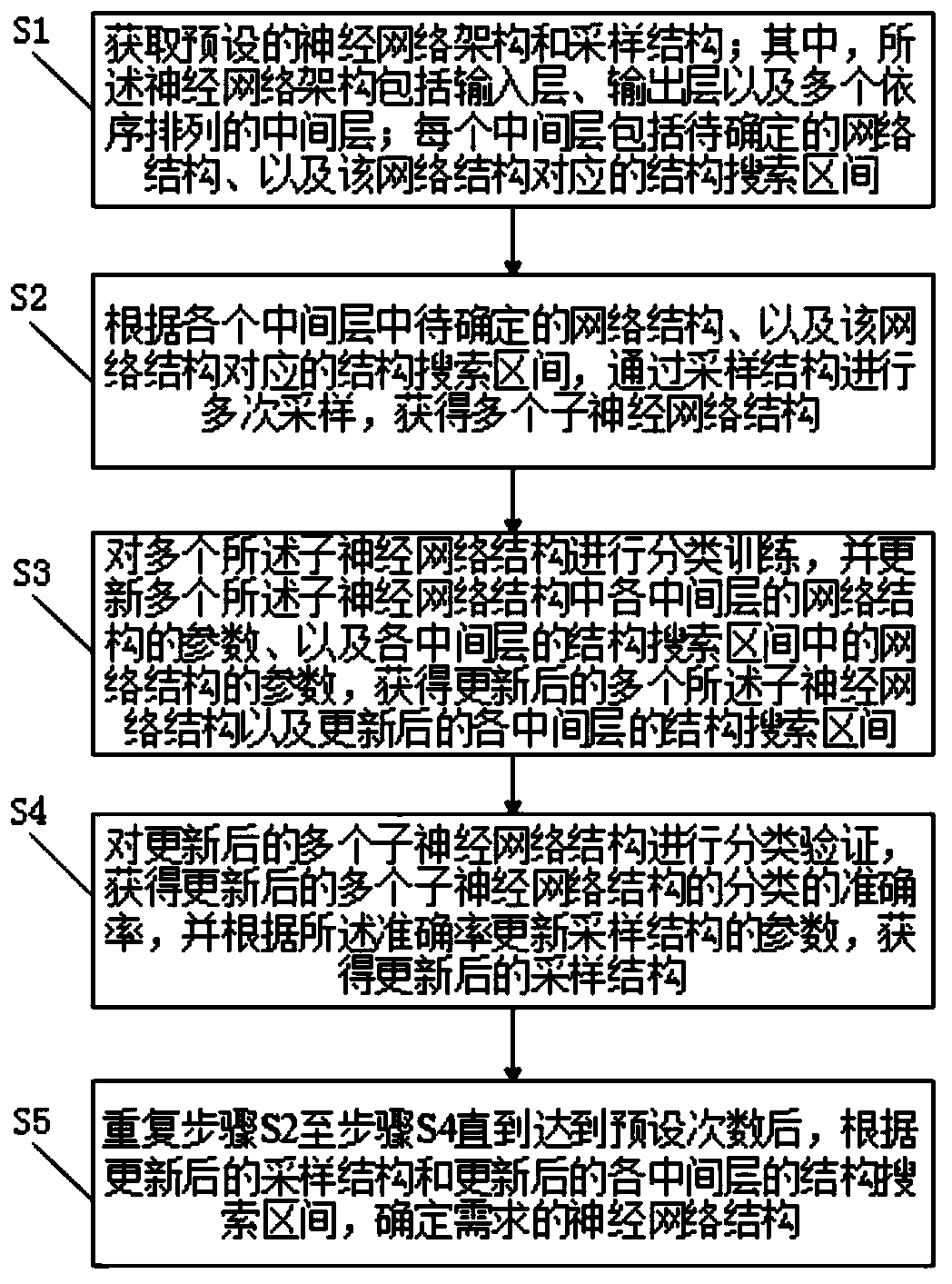 Neural network structure searching method and system, storage medium and equipment