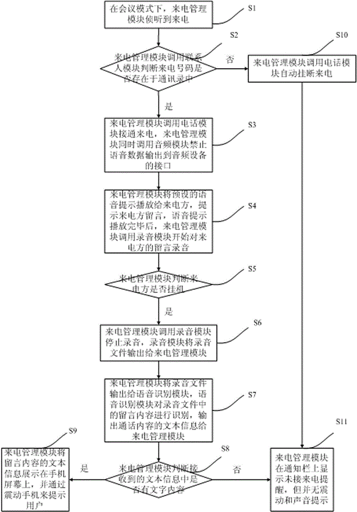 Incoming call processing method and processing device under conference mode