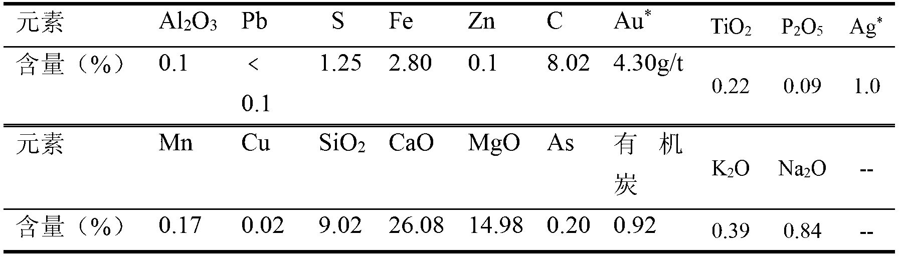 Method for extracting gold from high basic gangue containing arsenic and carbon