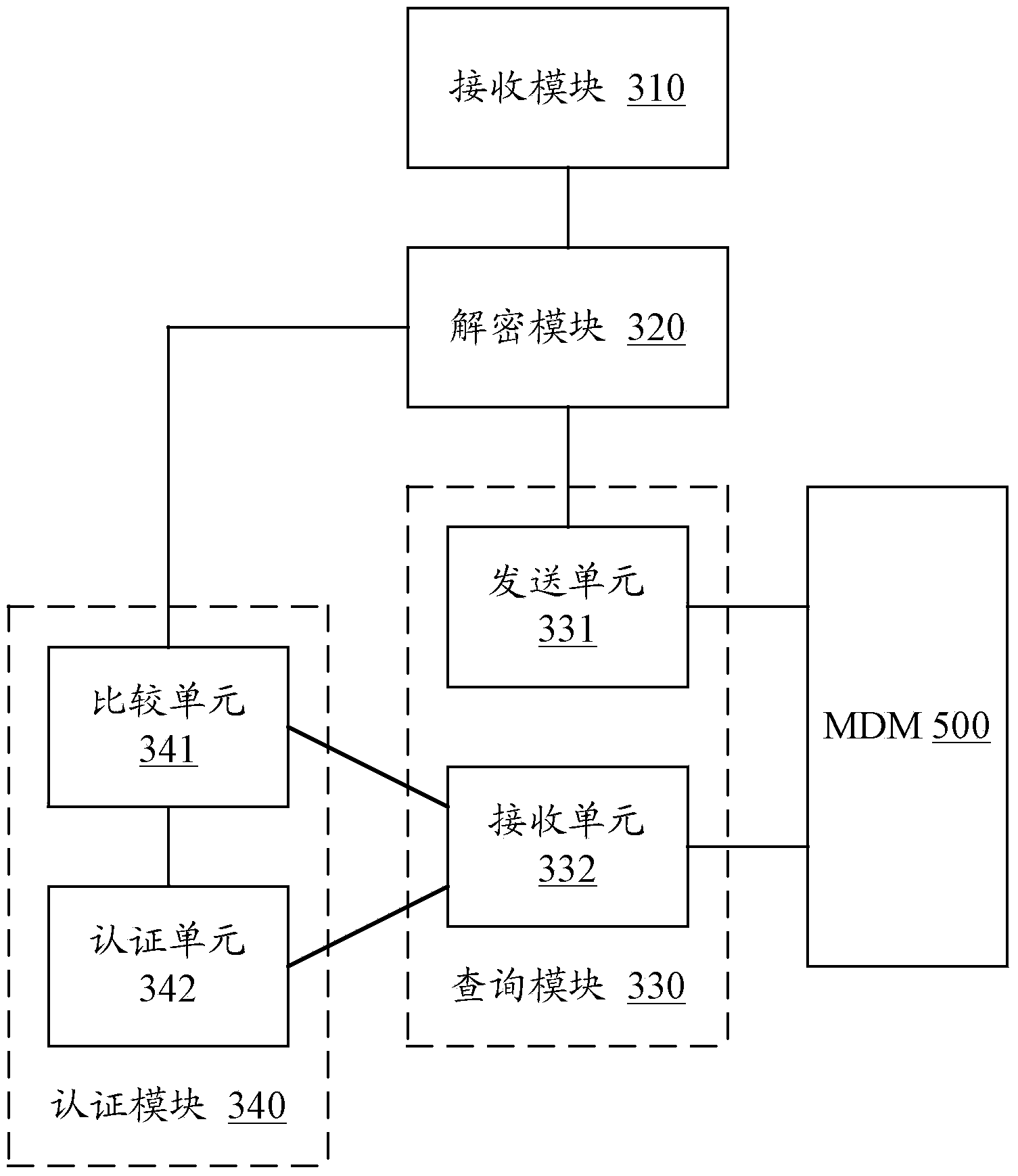 Authentication method, managing platform and Internet-of-Things equipment