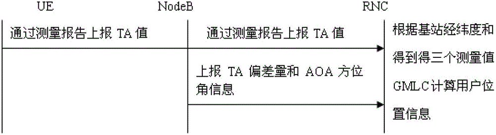 Single base station user terminal positioning method and system