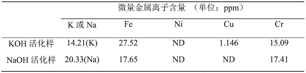 Method for removing metal ions in electrode material and supercapacitor