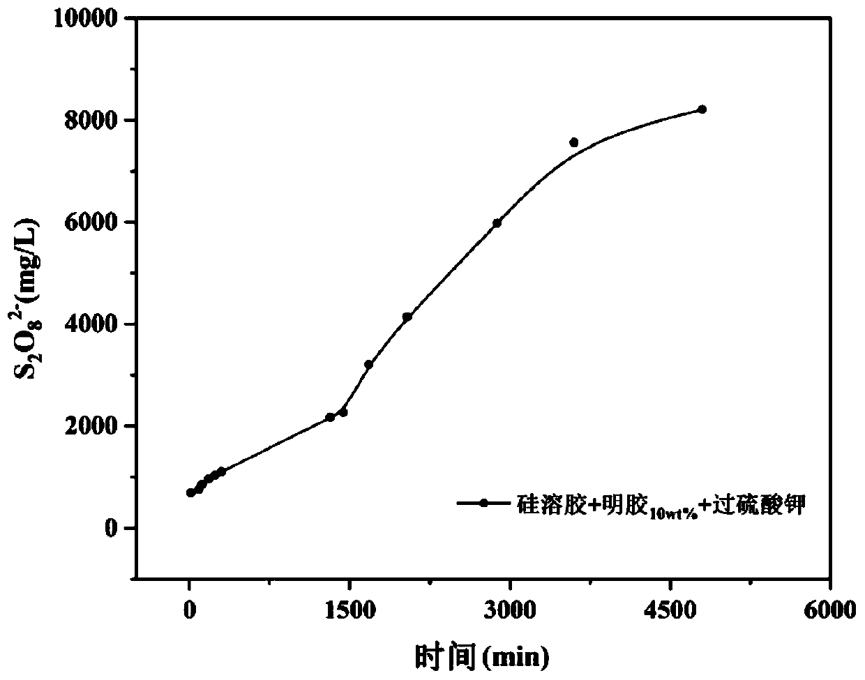 Persulfate gel slow-release agent as well as preparation method and application thereof