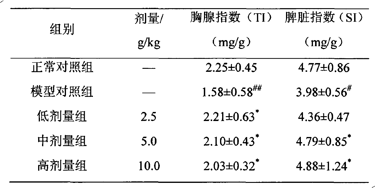 Formula and preparation method of life cultivation and health preservation food helpful for reducing radiation injury