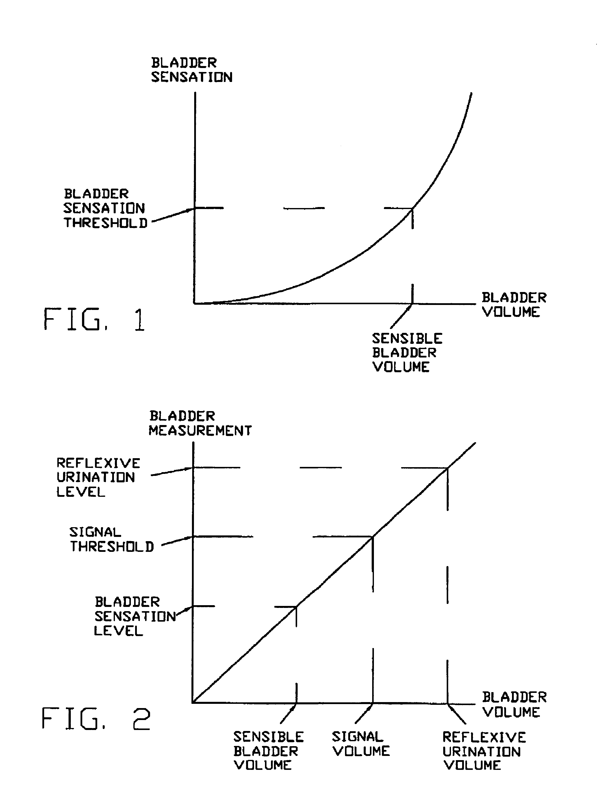 Method of urinary continence training based on an objective measurement of the bladder