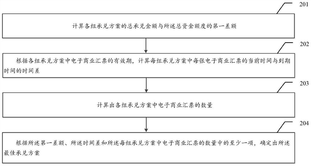 Electronic commercial bill accepting method and accepting system