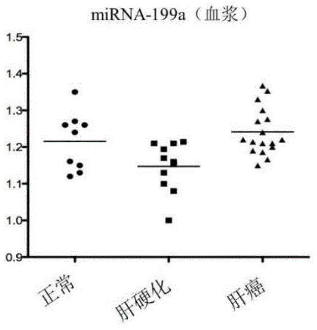 Application of miRNA-199a in preparation of diagnostic kit