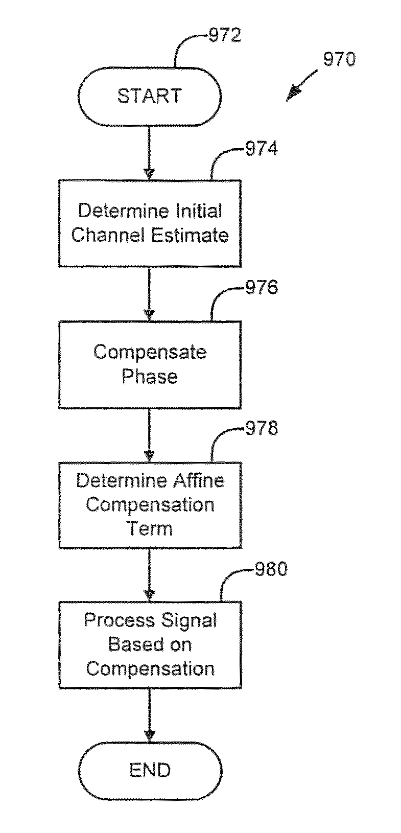 Compensation for residual frequency offset, phase noise and sampling phase offset in wireless networks