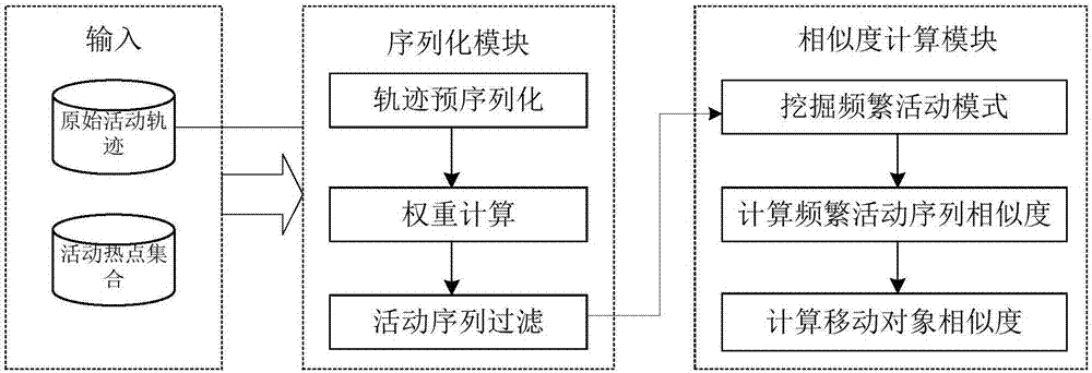 Spatio-temporal data based moving object similarity calculation method and system