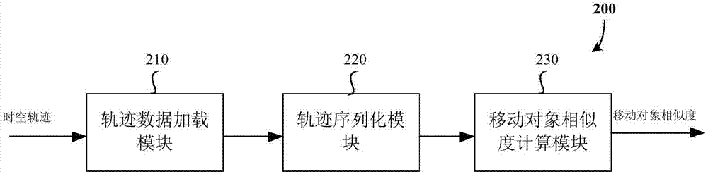 Spatio-temporal data based moving object similarity calculation method and system