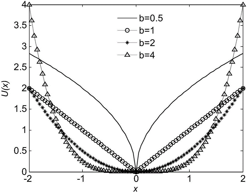 Weak signal detection method based on adaptive cascading power function type bistable random resonance